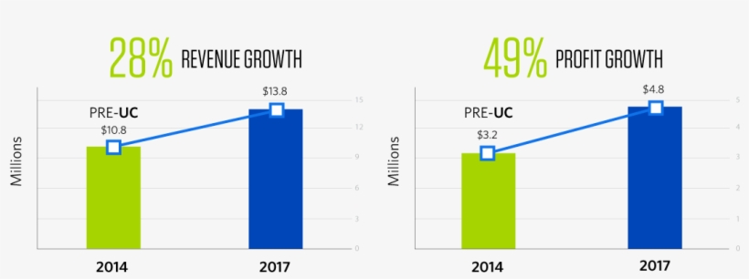 Financial Advisor Business Growth With United Capital - Diagram, transparent png download