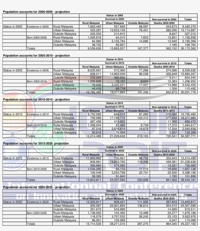 Projected Population Accounts, 2005-2025 - Sheet Music, transparent png download