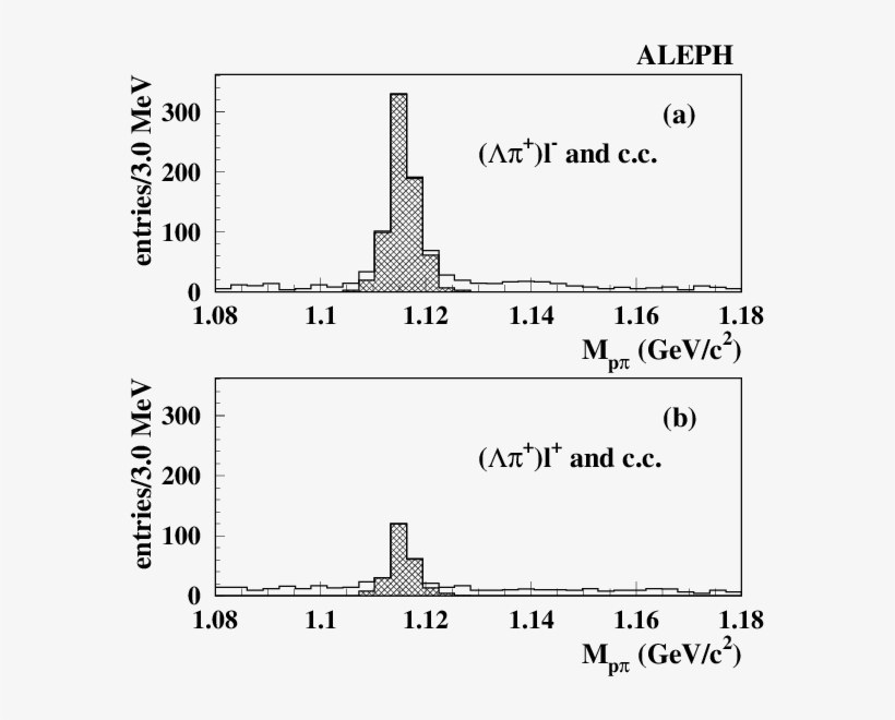 The P Invariant Mass Distributions For The Right{sign - Diagram, transparent png download