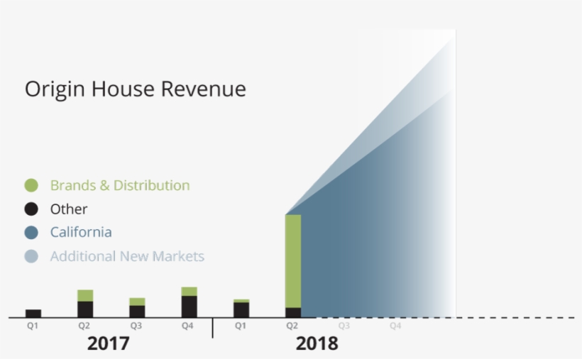 Building A Global Cannabis Consumer Brands Company - Diagram, transparent png download