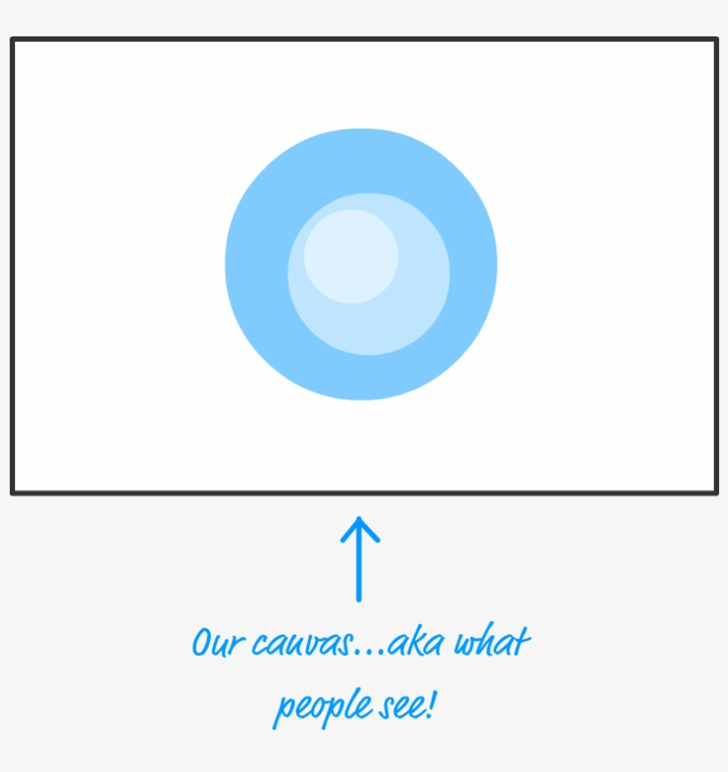 Because Of How Drawimage Works, We Don't See Any Part - Circle, transparent png download