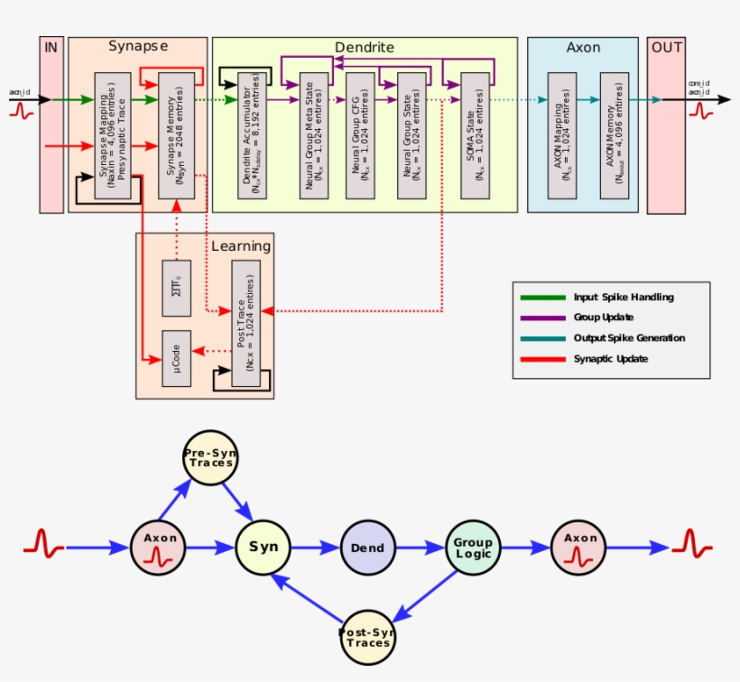 Loihi Core Block Diagram - Intel Loihi, transparent png download