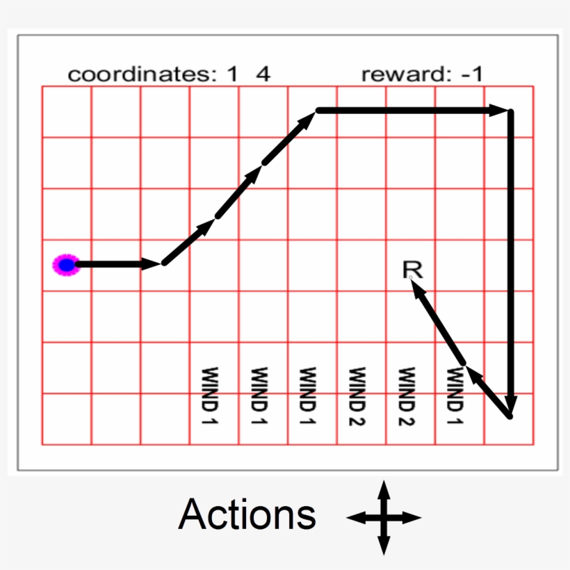 On And Off Policy Solutions For The “windy Gr - Printable Coordinate Grid, transparent png download