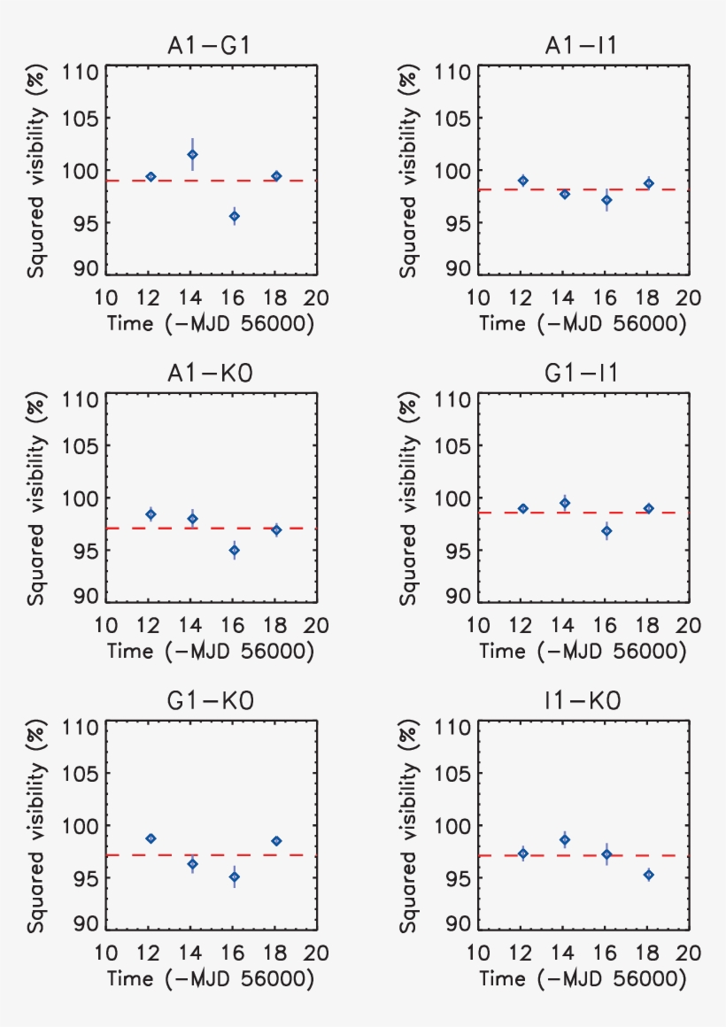 Squared Visibilities Of Vela X 1 Measured With Pionier, - Diagram, transparent png download