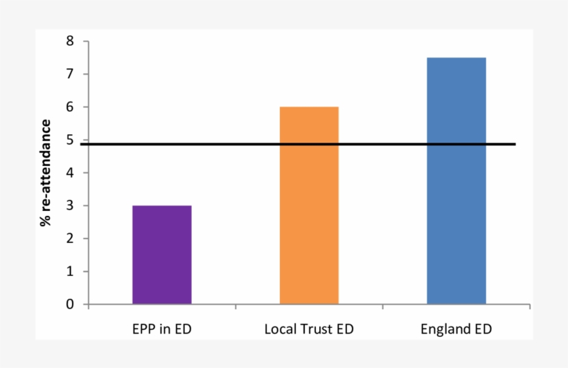 Unplanned Re-attendance Rates - Diagram, transparent png download