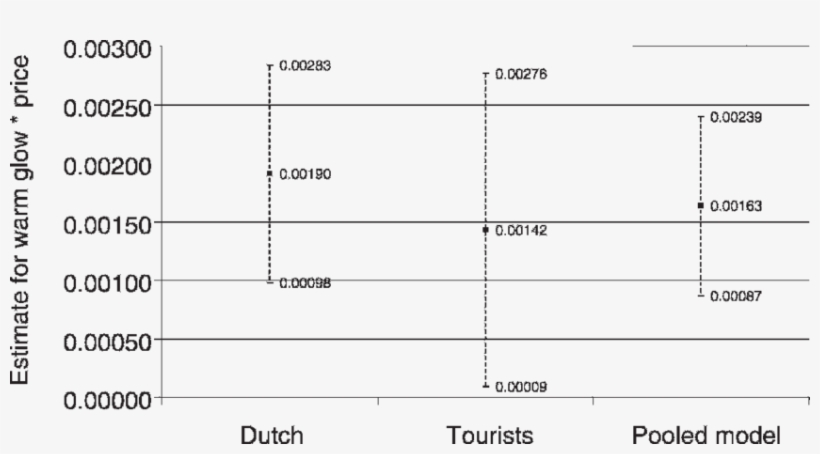 Parameter Estimates For The Moral Warm Glow Effect - Number, transparent png download