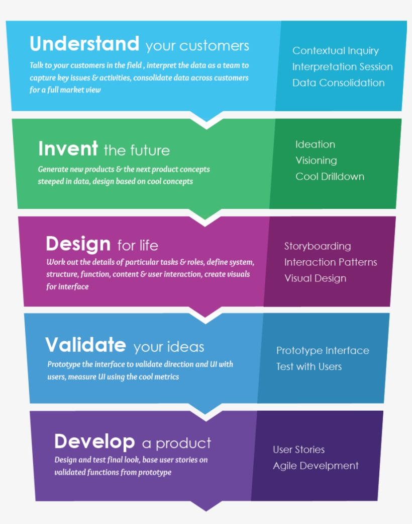 Designs Created Through Cd Can Be Used To Develop Products - Contextual Design, transparent png download