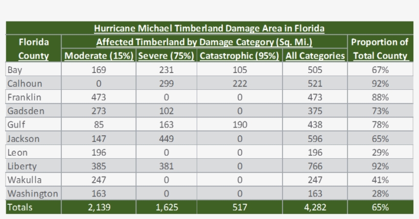 As Evidenced Above, The Damage Impact From Michael - Number, transparent png download