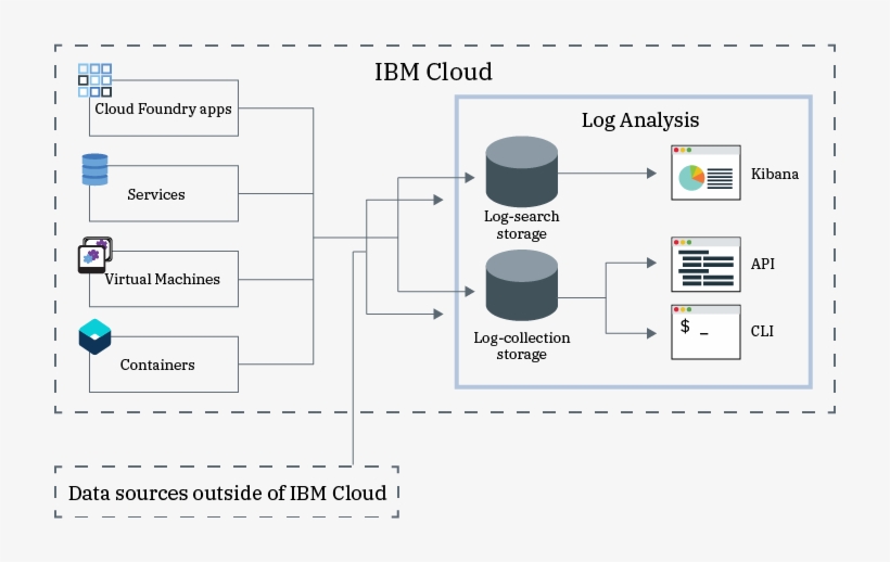 Overview Image Of The Log Analysis Service - Diagram, transparent png download