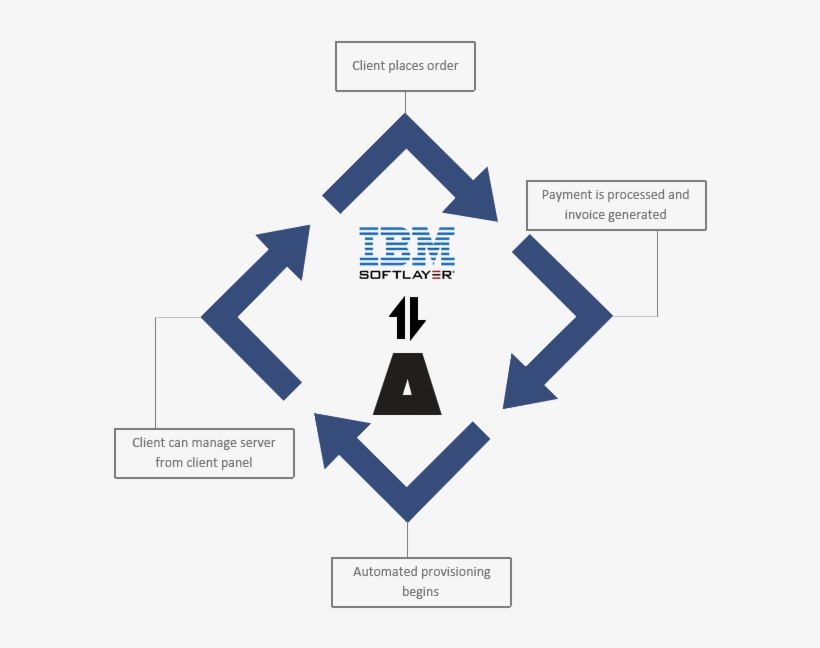 Racknap-ibm Integration - Ibm, transparent png download