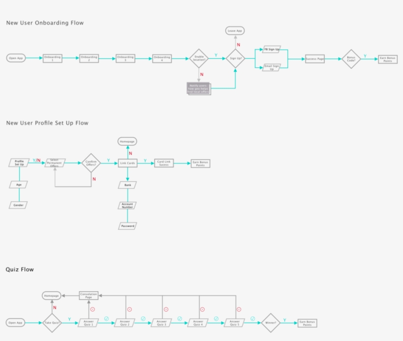 Finn User Flow - Diagram, transparent png download