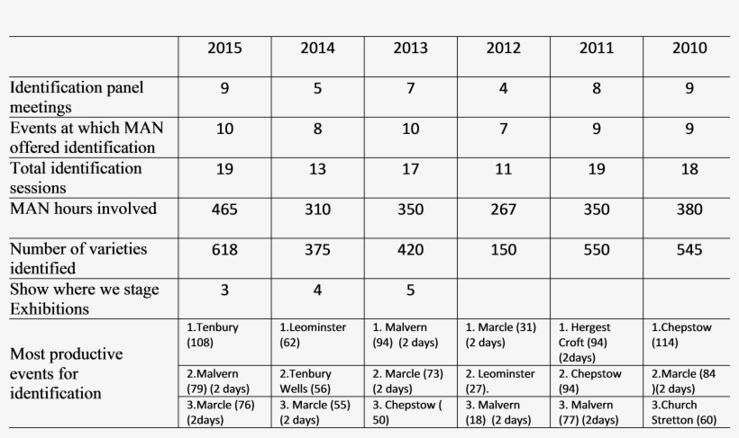 Sometimes Fruit Submitted From An Old Tree Looks Interesting - Number, transparent png download