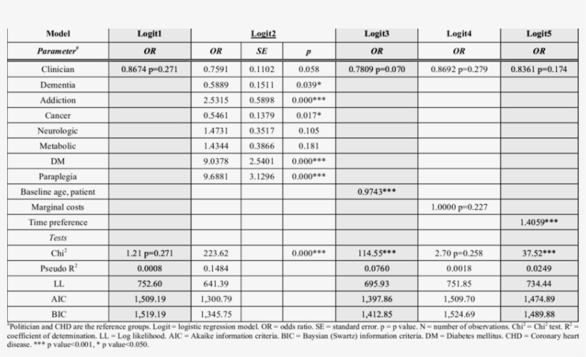 Logistic Regression Models For Treatment Choice (in - Scalp Vein Set No, transparent png download