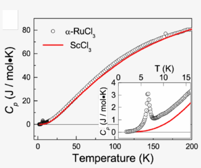S2 Specific Heats C P Of A-rucl 3 And Its Lattice Contribution - Diagram, transparent png download