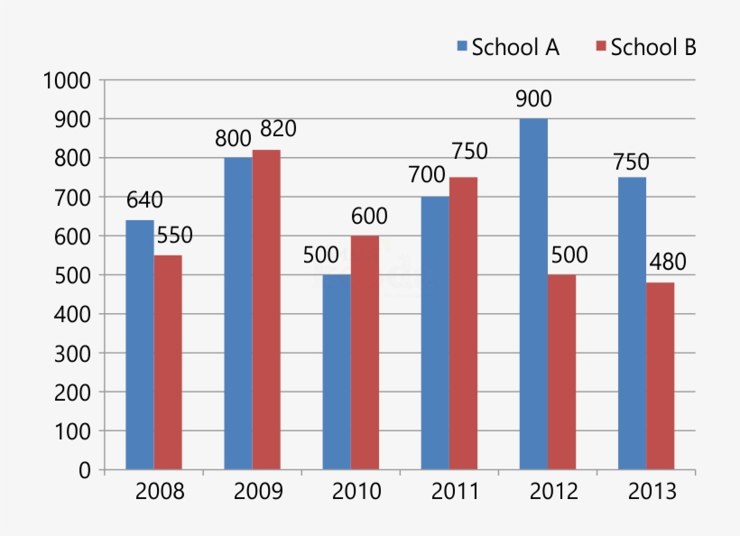 Bar Chart For Ibps Clerk, Clerk Level Bar Chart, Bar - Number, transparent png download