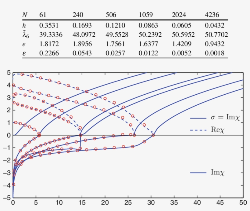Numerical Results For Eigenvalue Λ 6 Of Semicircle - Diagram, transparent png download