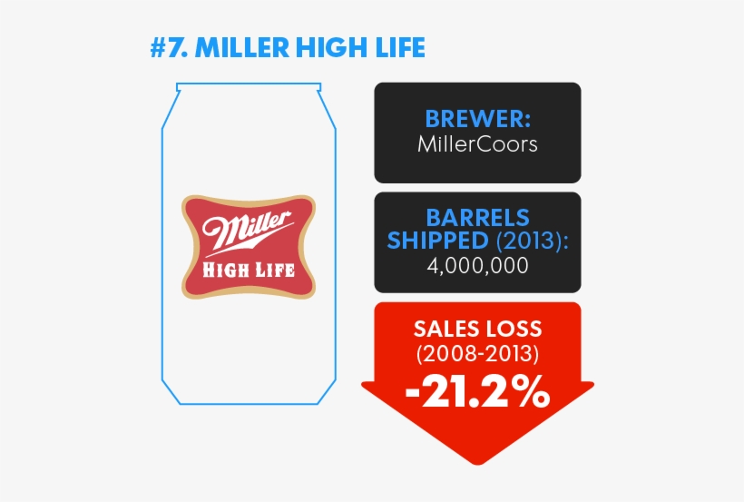 Yet, Miller Lite Remains Far Smaller Than Rivals Coors - Handmade Miller Highlife Custom Trucker Snapback Hat, transparent png download