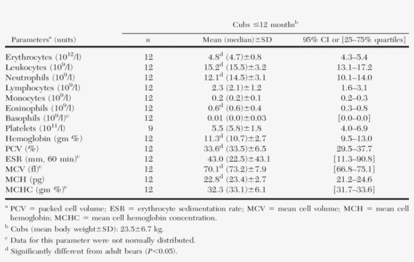 Hematology Values For Sloth Bear Cubs - Sloth Bear, transparent png download