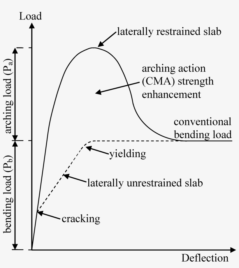 Arching Action Strength Enhancement - Arching Or Compressive Membrane Action In Reinforced, transparent png download