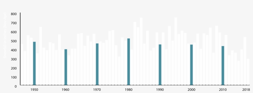 This Chart Contains The Historical Snowfall Data As - Musical Keyboard, transparent png download