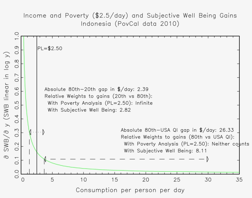 Income And Poverty And Subjective Well-being Gains - Diagram, transparent png download