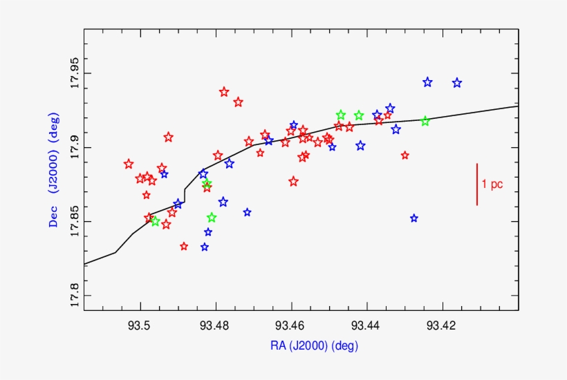 The Spatial Distribution Of Class I , Flat-spectrumspectrum - Diagram, transparent png download