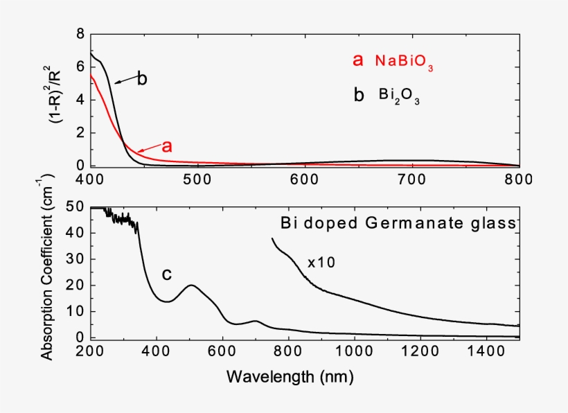 Diffuse Reflection Spectra Of Nabio 3 And Bi 2 O - Diagram, transparent png download