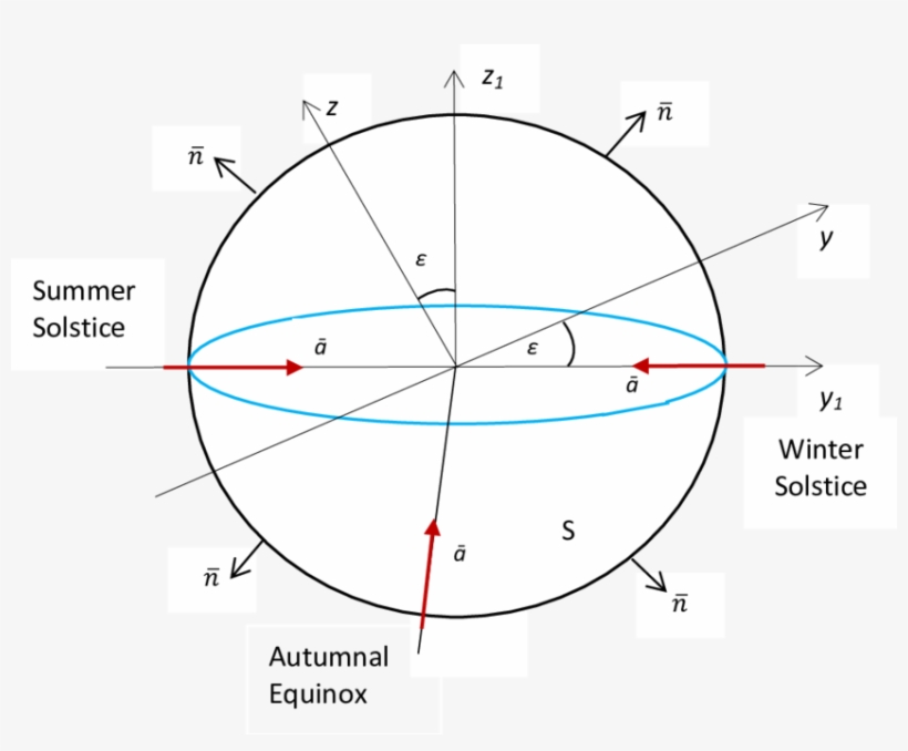 The Direction Of Radiation Vector In The Earth Plane - Circle, transparent png download