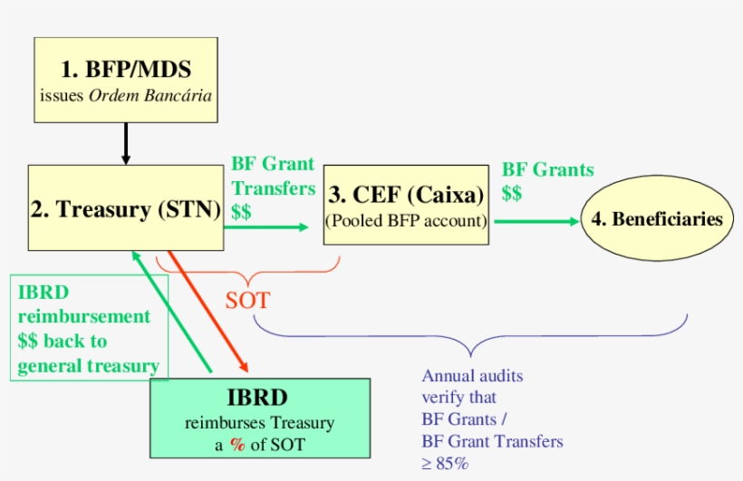 Flow Of Funds Under Bolsa Família - Century Park Hotel, transparent png download