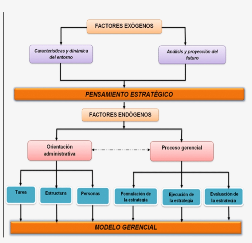 Relaciones Entre Modelos Gerenciales Y Pensamiento - Modelos Gerenciales, transparent png download