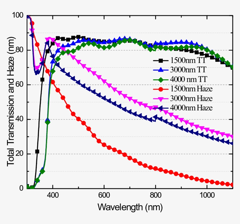 Spectra Of The Tt And The Haze Factor For Periodically - Function, transparent png download