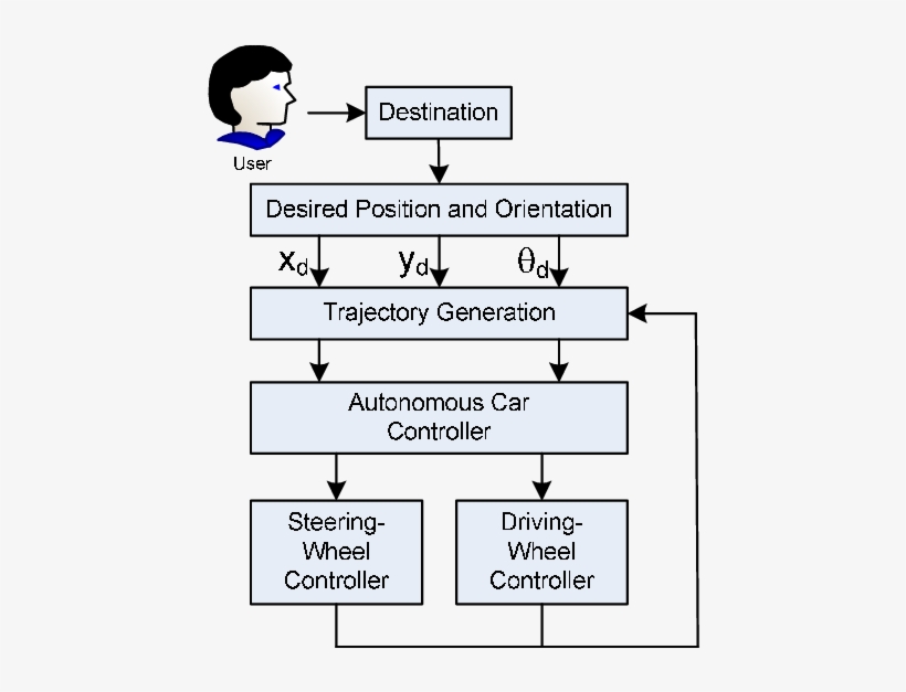 Block Diagram Of Automatic Moving - Number, transparent png download