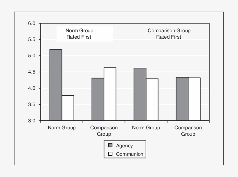 Mean Values For Attribution Of Agency And Communion - Diagram, transparent png download