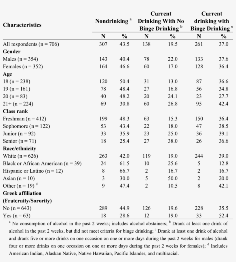 Prevalence Estimates Of Alcohol Drinking - Design, transparent png download