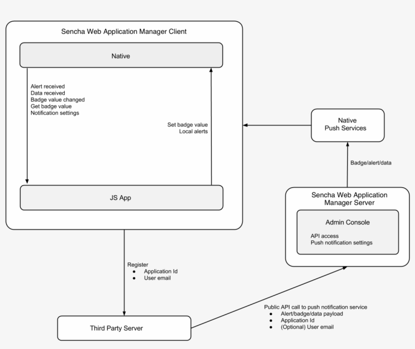Sencha Web Application Manager Push Notifications Overview - Extjs Push Notification, transparent png download
