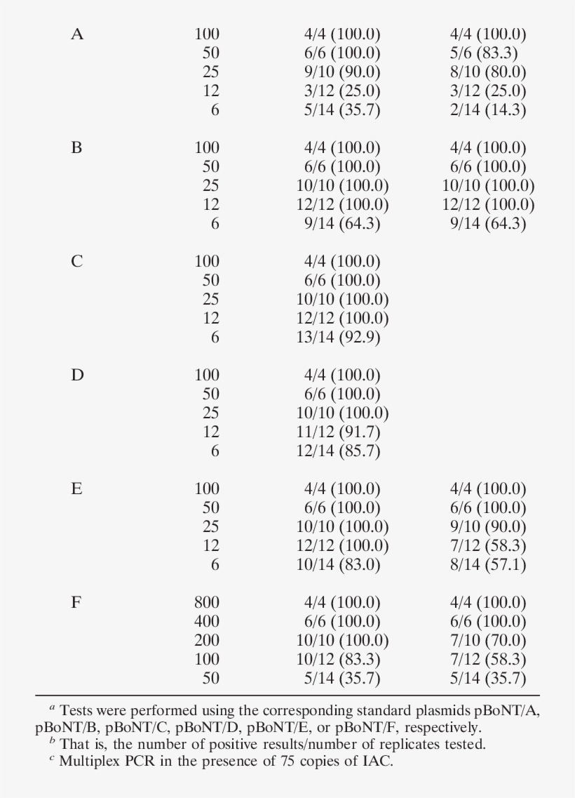Detection Probability For Singleplex And Multiplex - Document, transparent png download