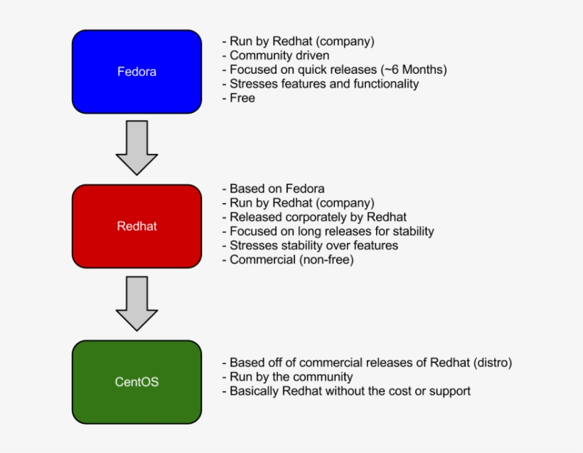 The Difference Between Fedora, Redhat, And Centos - Fedora Centos Redhat, transparent png download