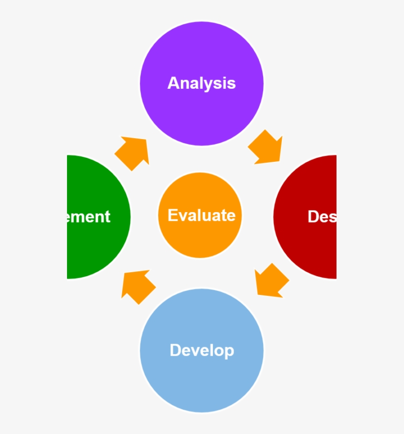 Vmp Training Addie - Tasmanian Government Risk Management, transparent png download