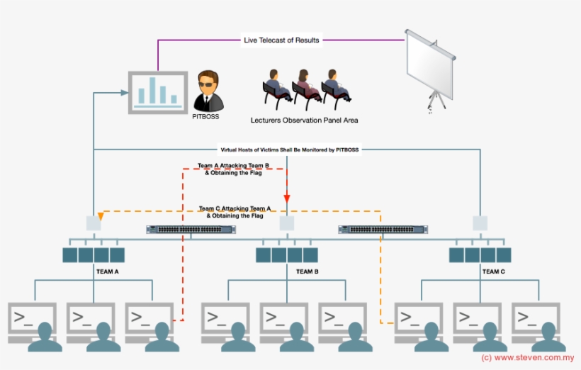 Ctf Hacking - Diagram, transparent png download