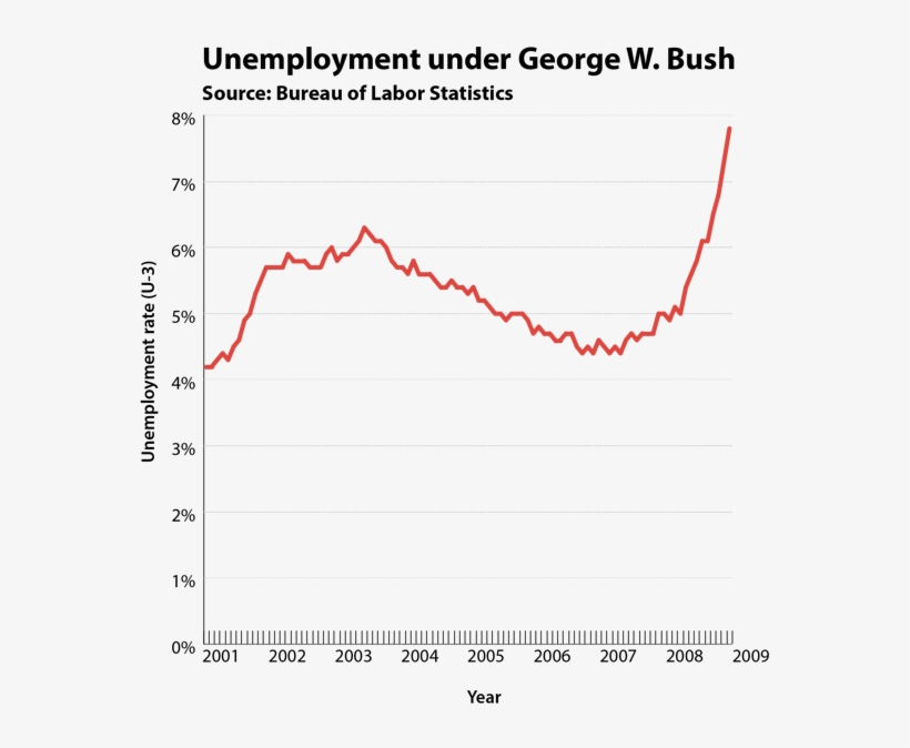 Bush's Presidency, In 24 Charts - George W Bush Economy, transparent png download