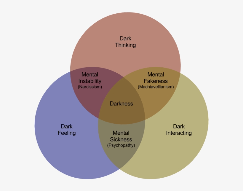 If Any Person's Username Came Immediately To Your Mind - Psychopath Triad, transparent png download