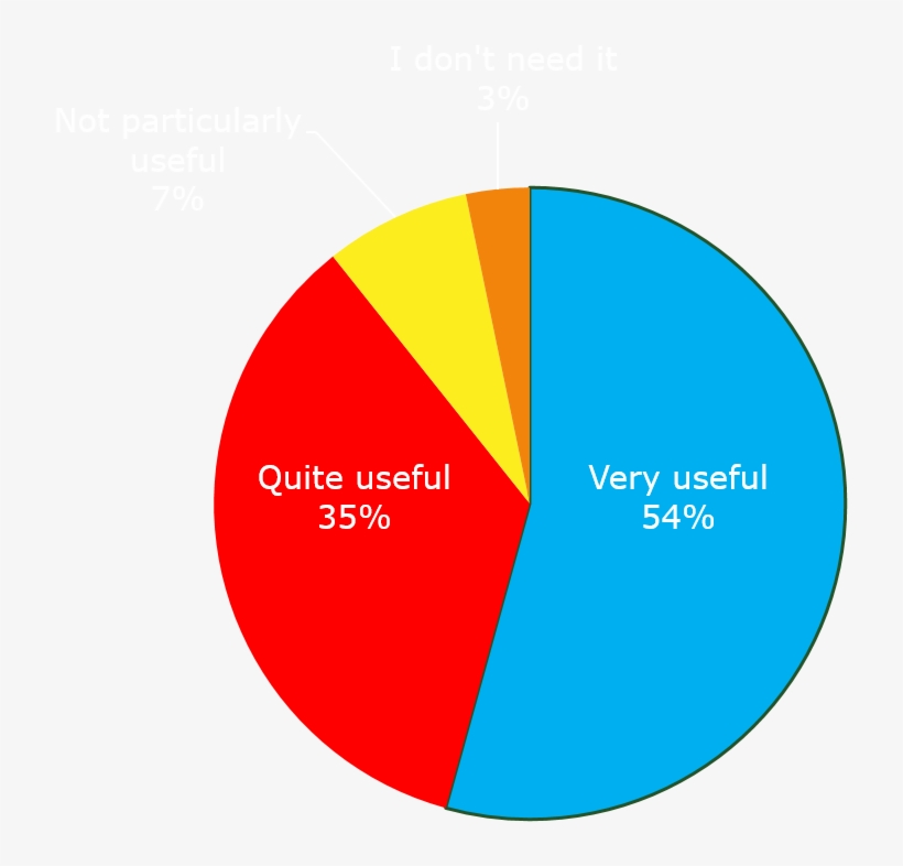 Question Of 5000 Listeners In One Of Our Sporadic Questionnaires - Circle, transparent png download