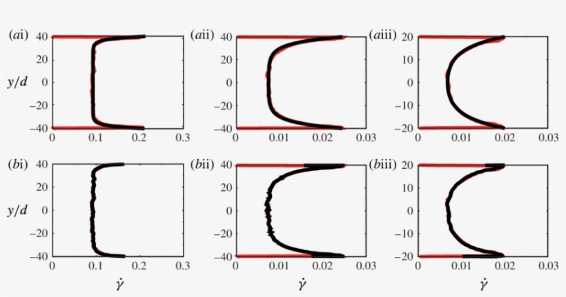 Comparison Of Shear Rate Profiles Between Numerical - Diagram, transparent png download
