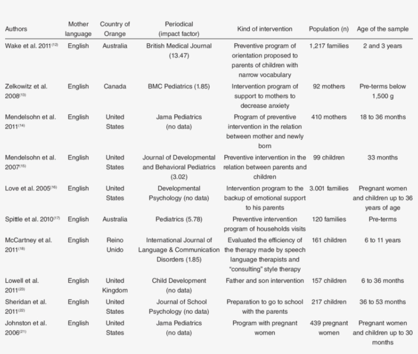 Carachteristics Of The Included Studies - Document, transparent png download