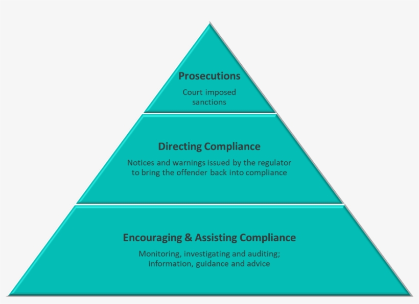 Bottom Layer Of Pyramid - Dikw Pyramid, transparent png download
