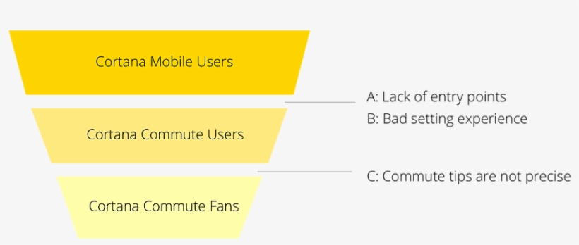Based On Our User Feedback, Analysis Of The Current - Orange, transparent png download