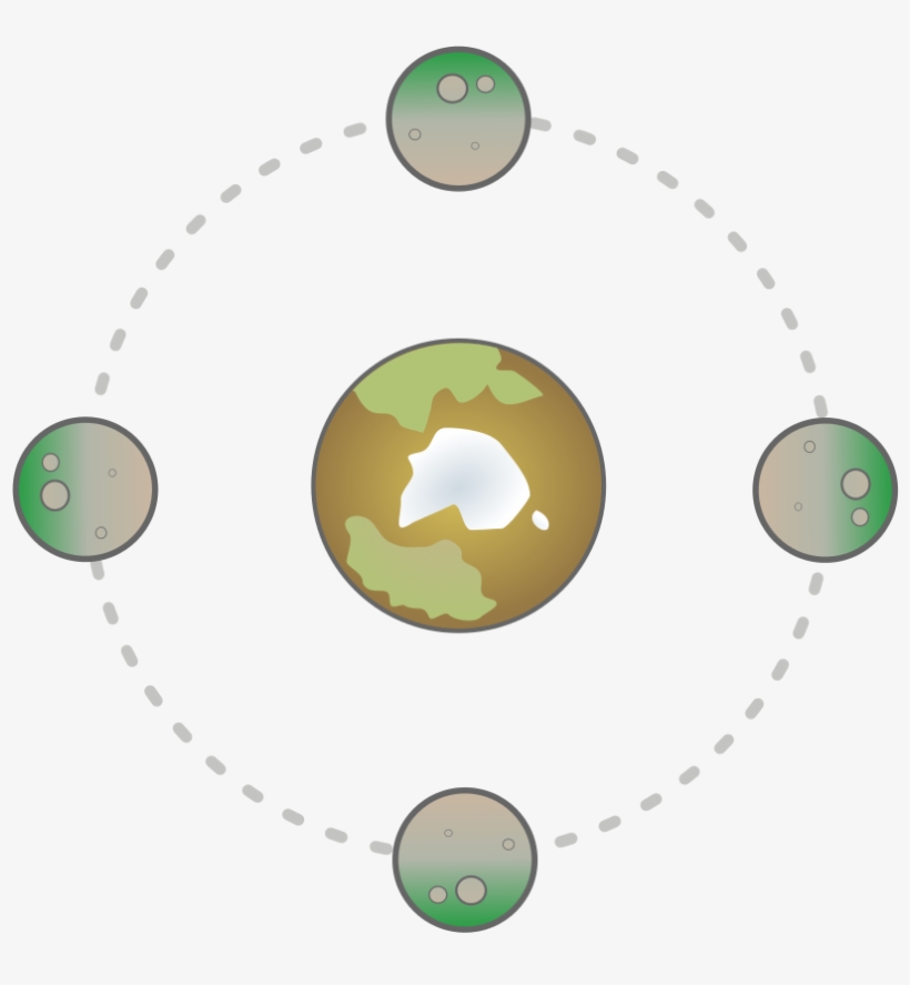 A Moon That Is Tidally "locked" To Its Planet - Synchronous Rotation Of The Moon, transparent png download