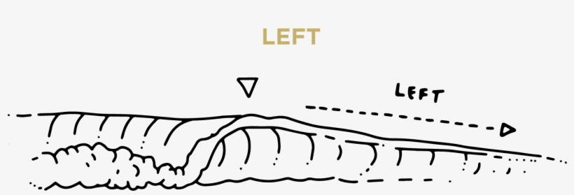 A Wave That Breaks To The Left, From The Vantage Of - Diagram, transparent png download