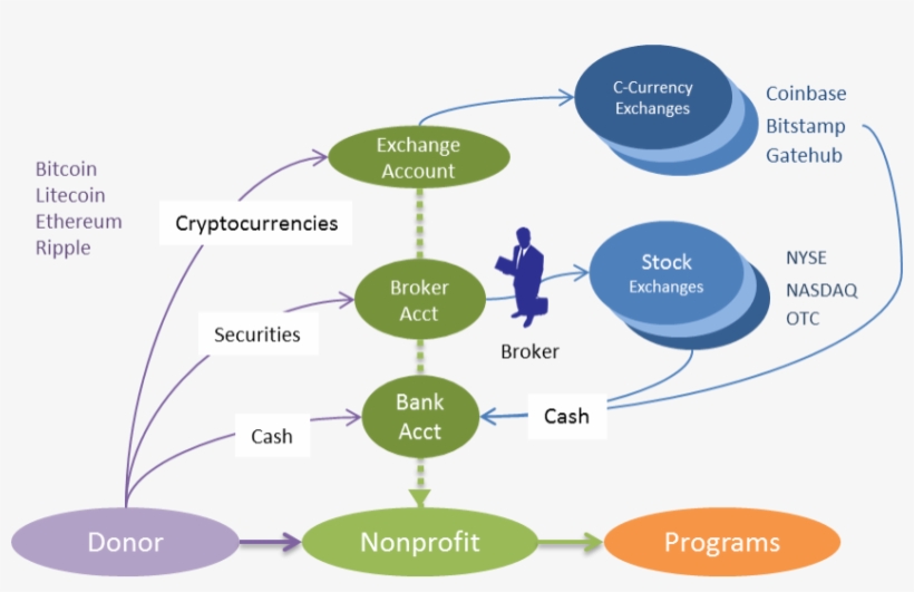 Bitcoin Nonprofit Diagram - Diagram, transparent png download