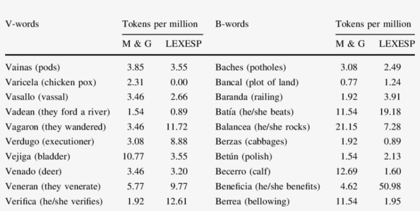 List Of Words And Frequencies Of Their Corresponding - Number, transparent png download